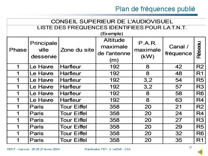 Plan de fréquences publié KRRi. T - Varsovie - 25 -26 -27 février 2004
