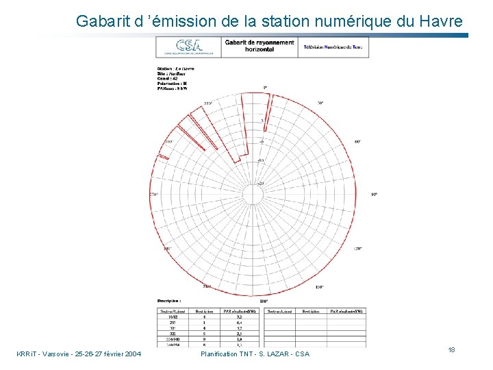 Gabarit d ’émission de la station numérique du Havre KRRi. T - Varsovie -