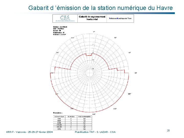 Gabarit d ’émission de la station numérique du Havre KRRi. T - Varsovie -