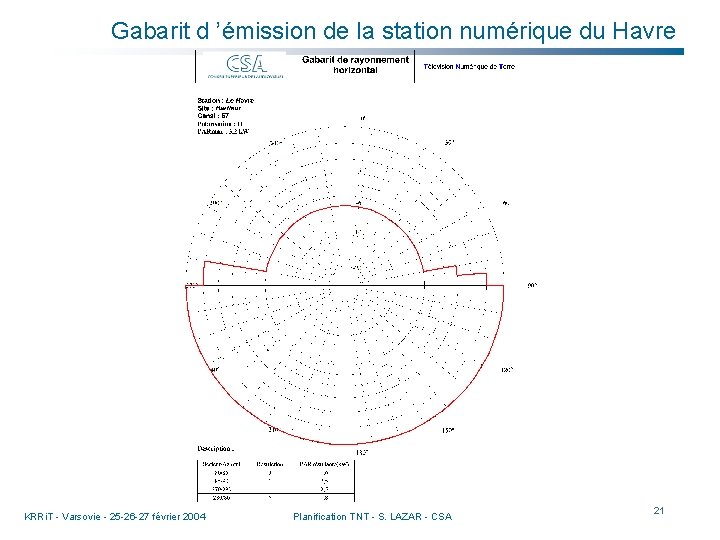 Gabarit d ’émission de la station numérique du Havre KRRi. T - Varsovie -