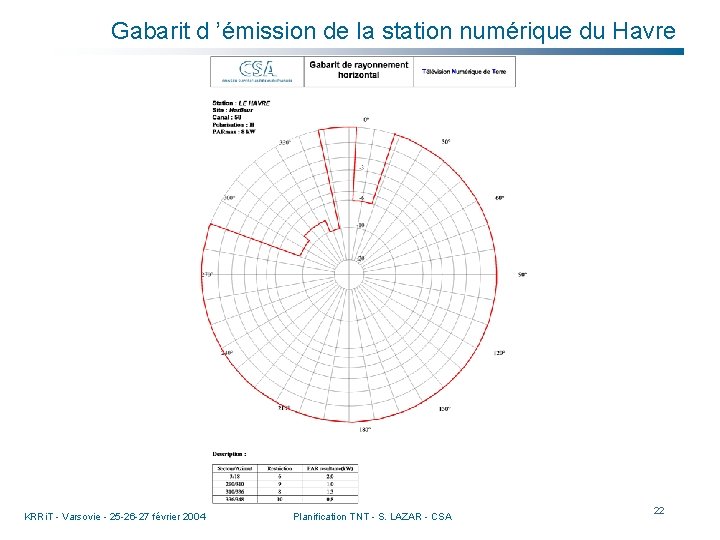 Gabarit d ’émission de la station numérique du Havre KRRi. T - Varsovie -