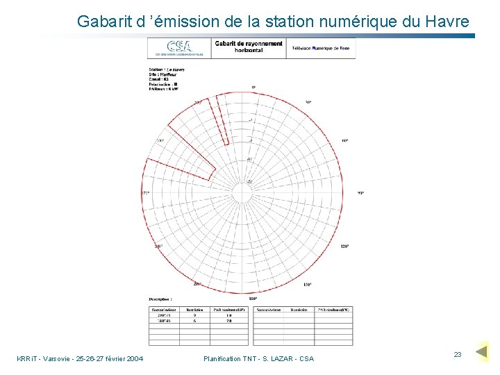 Gabarit d ’émission de la station numérique du Havre KRRi. T - Varsovie -