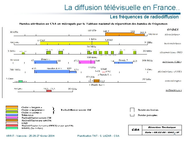 La diffusion télévisuelle en France. . Les fréquences de radiodiffusion KRRi. T - Varsovie