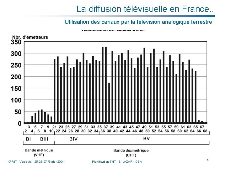 La diffusion télévisuelle en France. . Utilisation des canaux par la télévision analogique terrestre