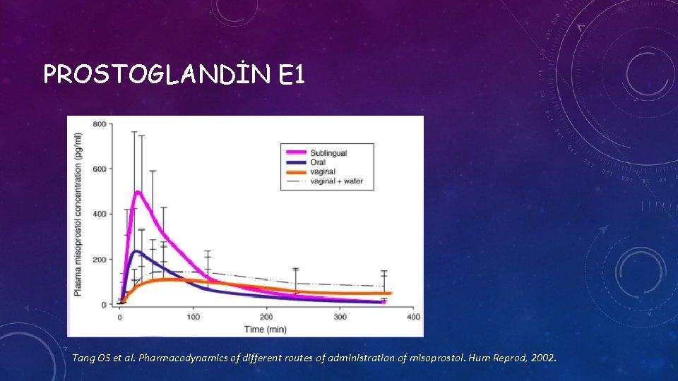 PROSTOGLANDİN E 1 Tang OS et al. Pharmacodynamics of different routes of administration of