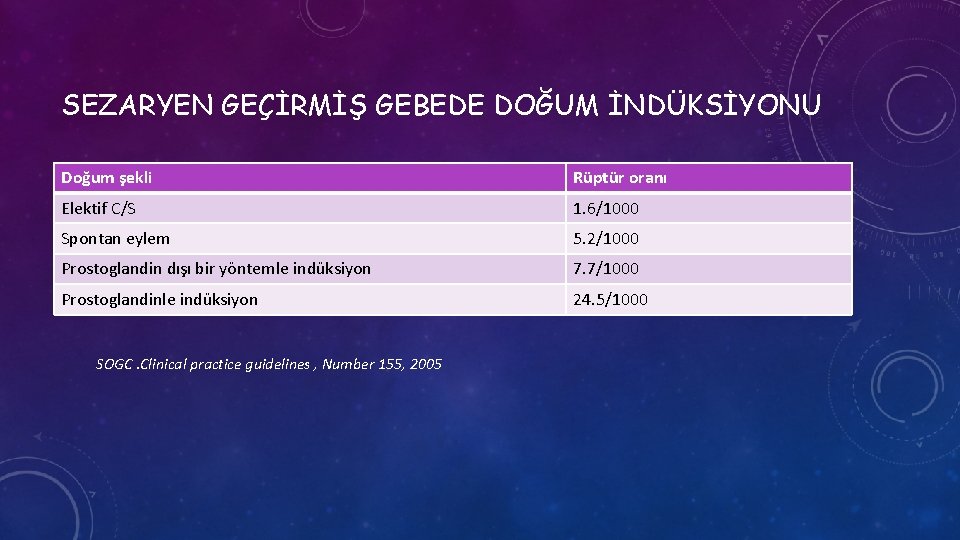 SEZARYEN GEÇİRMİŞ GEBEDE DOĞUM İNDÜKSİYONU Doğum şekli Rüptür oranı Elektif C/S 1. 6/1000 Spontan