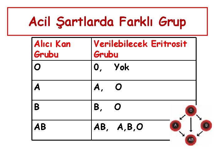 Acil Şartlarda Farklı Grup Alıcı Kan Grubu O Verilebilecek Eritrosit Grubu 0, Yok A