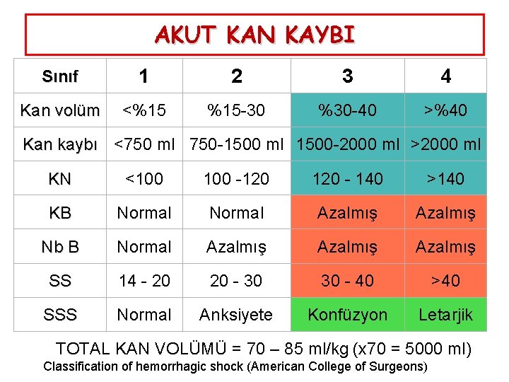 AKUT KAN KAYBI Sınıf 1 2 3 4 Kan volüm <%15 %15 -30 %30