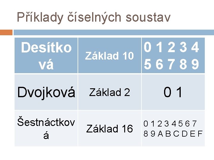 Příklady číselných soustav Desítko vá Základ 10 01234 56789 Dvojková Základ 2 0 1