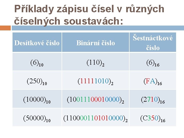 Příklady zápisu čísel v různých číselných soustavách: Desítkové číslo Binární číslo Šestnáctkové číslo (6)10