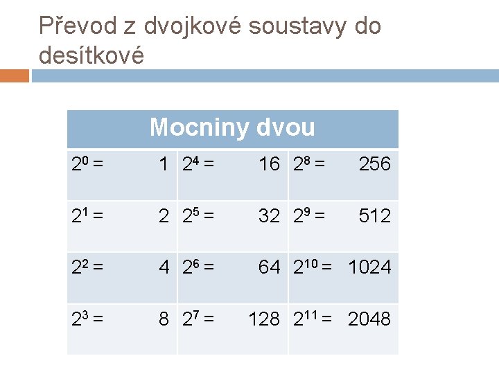 Převod z dvojkové soustavy do desítkové Mocniny dvou 20 = 1 24 = 16