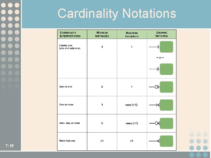 Cardinality Notations 7 -15 