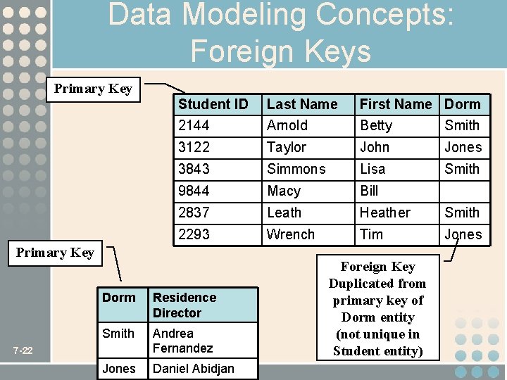 Data Modeling Concepts: Foreign Keys Primary Key Student ID Last Name First Name Dorm