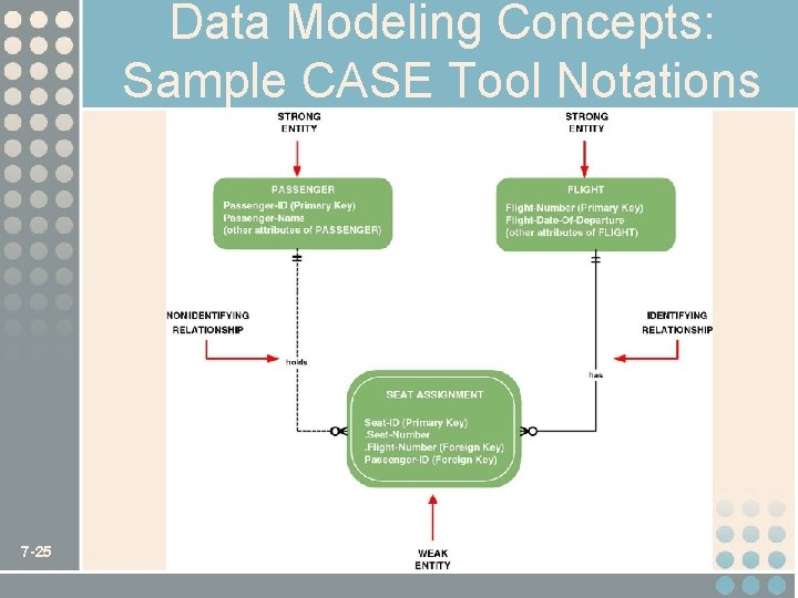 Data Modeling Concepts: Sample CASE Tool Notations 7 -25 