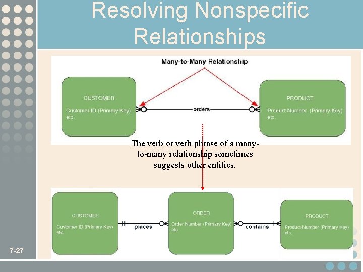 Resolving Nonspecific Relationships The verb or verb phrase of a manyto-many relationship sometimes suggests