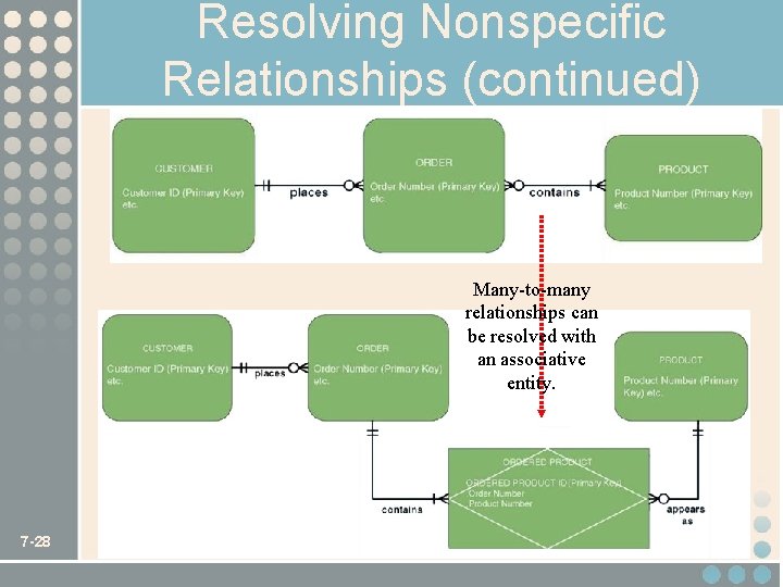 Resolving Nonspecific Relationships (continued) Many-to-many relationships can be resolved with an associative entity. 7