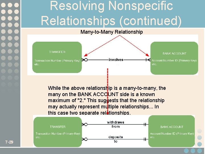 Resolving Nonspecific Relationships (continued) Many-to-Many Relationship While the above relationship is a many-to-many, the