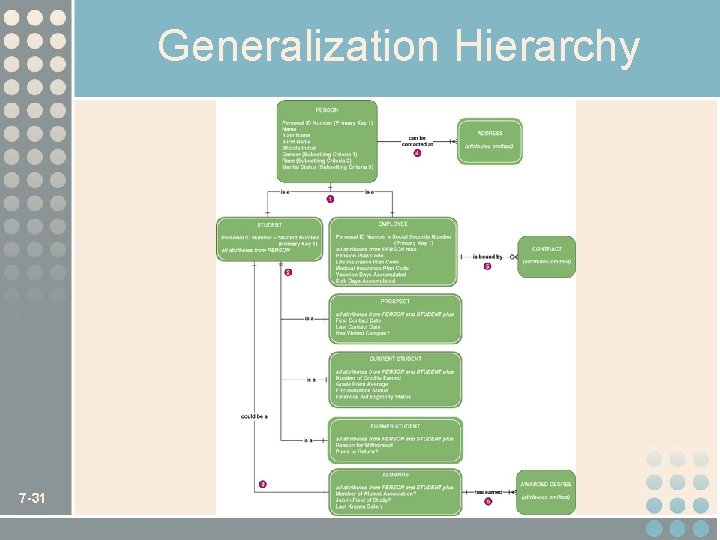 Generalization Hierarchy 7 -31 