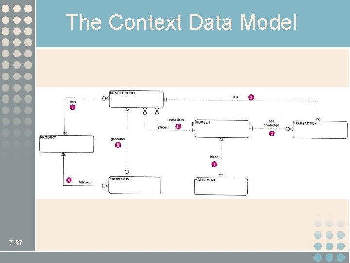 The Context Data Model 7 -37 