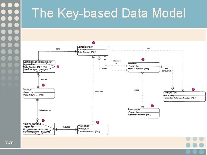 The Key-based Data Model 7 -38 