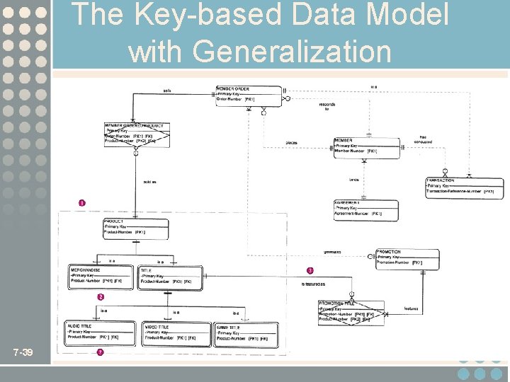 The Key-based Data Model with Generalization 7 -39 