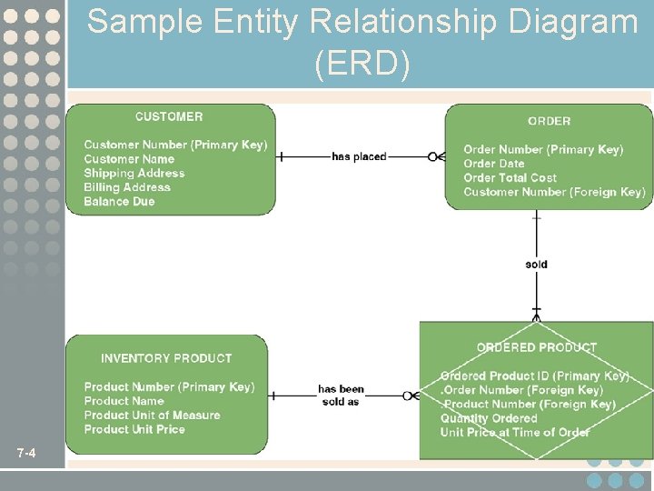 Sample Entity Relationship Diagram (ERD) 7 -4 