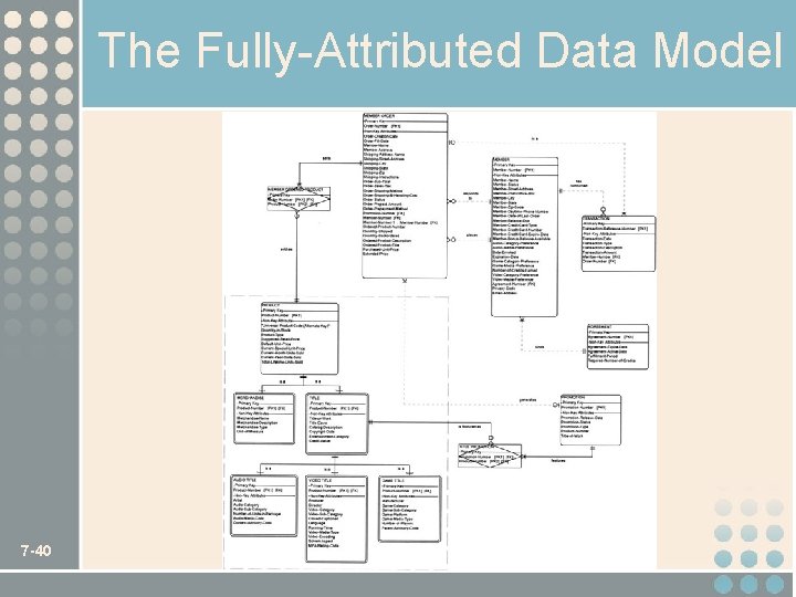 The Fully-Attributed Data Model 7 -40 