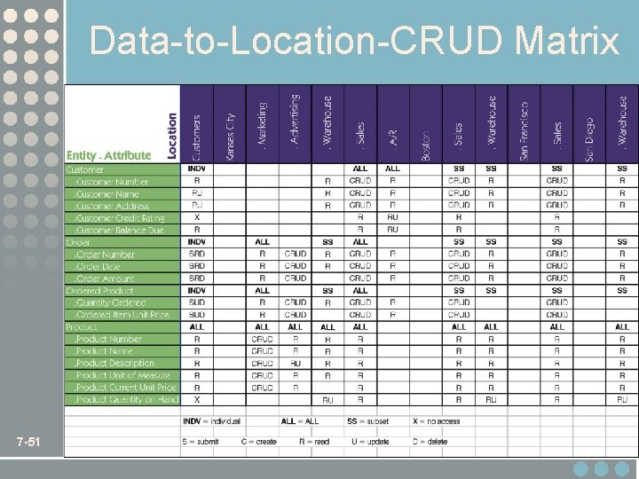 Data-to-Location-CRUD Matrix 7 -51 