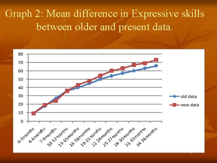 Graph 2: Mean difference in Expressive skills between older and present data. 