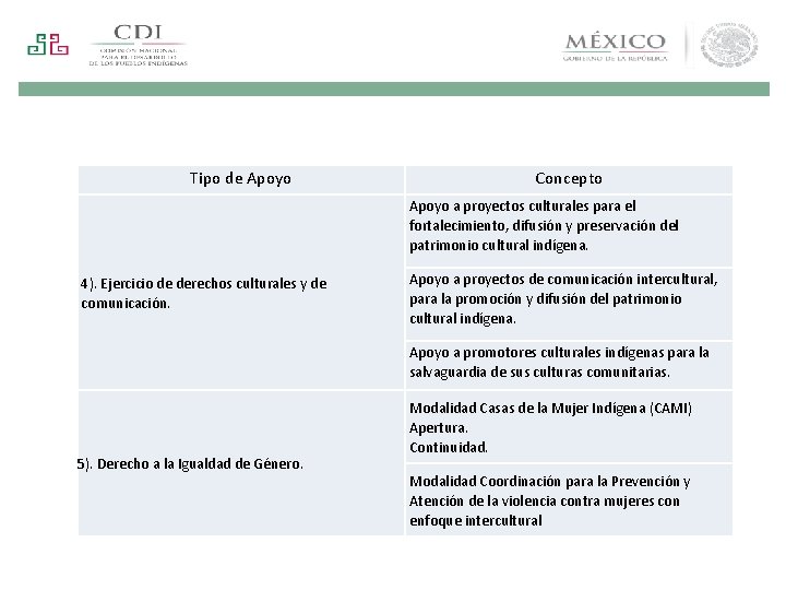 Tipo de Apoyo Concepto Apoyo a proyectos culturales para el fortalecimiento, difusión y preservación