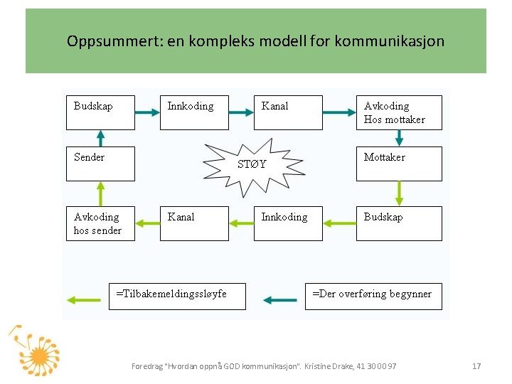 Oppsummert: en kompleks modell for kommunikasjon Foredrag "Hvordan oppnå GOD kommunikasjon". Kristine Drake, 41