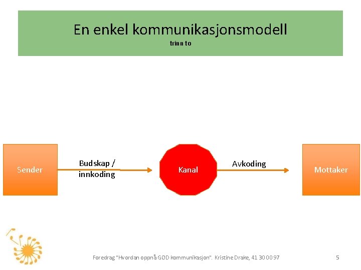 En enkel kommunikasjonsmodell trinn to Sender Budskap / innkoding Kanal Avkoding Foredrag "Hvordan oppnå