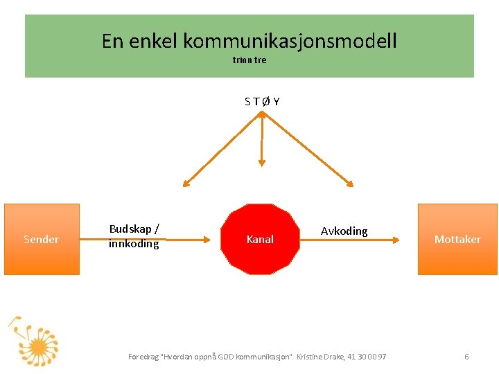 En enkel kommunikasjonsmodell trinn tre STØY Sender Budskap / innkoding Kanal Avkoding Foredrag "Hvordan