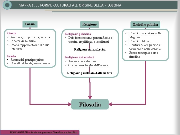 MAPPA 1. LE FORME CULTURALI ALL’ORIGINE DELLA FILOSOFIA Poesia Omero • Armonia, proporzione, misura MAPPA 1. LE FORME CULTURALI ALL’ORIGINE DELLA FILOSOFIA Poesia Omero • Armonia, proporzione, misura