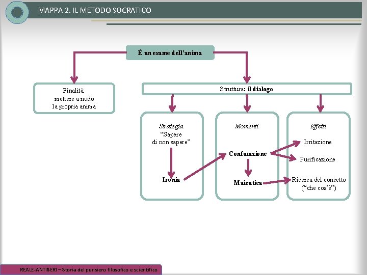 MAPPA 2. IL METODO SOCRATICO È un esame dell’anima Struttura: il dialogo Finalità: mettere MAPPA 2. IL METODO SOCRATICO È un esame dell’anima Struttura: il dialogo Finalità: mettere