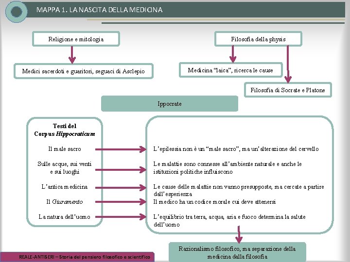 MAPPA 1. LA NASCITA DELLA MEDICINA Religione e mitologia Filosofia della physis Medicina “laica”, MAPPA 1. LA NASCITA DELLA MEDICINA Religione e mitologia Filosofia della physis Medicina “laica”,
