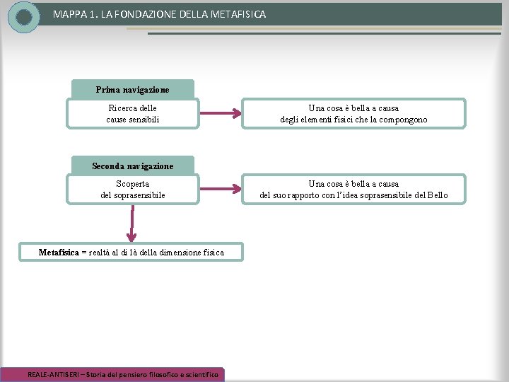 MAPPA 1. LA FONDAZIONE DELLA METAFISICA Prima navigazione Ricerca delle cause sensibili Una cosa MAPPA 1. LA FONDAZIONE DELLA METAFISICA Prima navigazione Ricerca delle cause sensibili Una cosa