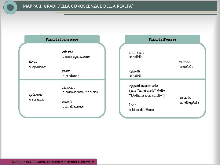 MAPPA 3. GRADI DELLA CONOSCENZA E DELLA REALTA’ Piani del conoscere eikasìa o immaginazione MAPPA 3. GRADI DELLA CONOSCENZA E DELLA REALTA’ Piani del conoscere eikasìa o immaginazione