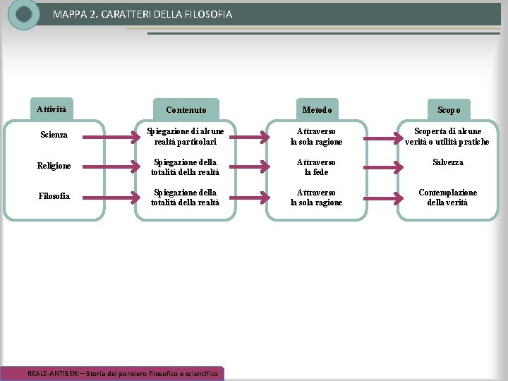 MAPPA 2. CARATTERI DELLA FILOSOFIA Attività Contenuto Metodo Scopo Scienza Spiegazione di alcune realtà MAPPA 2. CARATTERI DELLA FILOSOFIA Attività Contenuto Metodo Scopo Scienza Spiegazione di alcune realtà