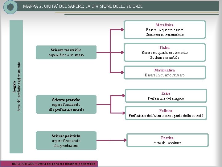 MAPPA 2. UNITA’ DEL SAPERE: LA DIVISIONE DELLE SCIENZE Metafisica Essere in quanto essere MAPPA 2. UNITA’ DEL SAPERE: LA DIVISIONE DELLE SCIENZE Metafisica Essere in quanto essere