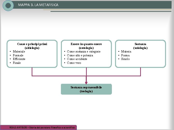 MAPPA 3. LA METAFISICA • • Cause e principi primi (aitiologia) Materiale Formale Efficiente MAPPA 3. LA METAFISICA • • Cause e principi primi (aitiologia) Materiale Formale Efficiente