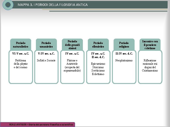 MAPPA 3. I PERIODI DELLA FILOSOFIA ANTICA Periodo naturalistico Periodo umanistico Periodo delle grandi MAPPA 3. I PERIODI DELLA FILOSOFIA ANTICA Periodo naturalistico Periodo umanistico Periodo delle grandi