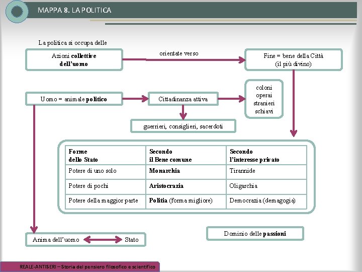 MAPPA 8. LA POLITICA La politica si occupa delle orientate verso Azioni collettive dell’uomo MAPPA 8. LA POLITICA La politica si occupa delle orientate verso Azioni collettive dell’uomo