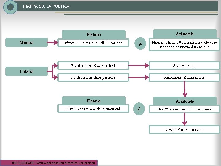 MAPPA 10. LA POETICA Aristotele Platone Mimesi = imitazione dell’imitazione ≠ Mimesi artistica = MAPPA 10. LA POETICA Aristotele Platone Mimesi = imitazione dell’imitazione ≠ Mimesi artistica =
