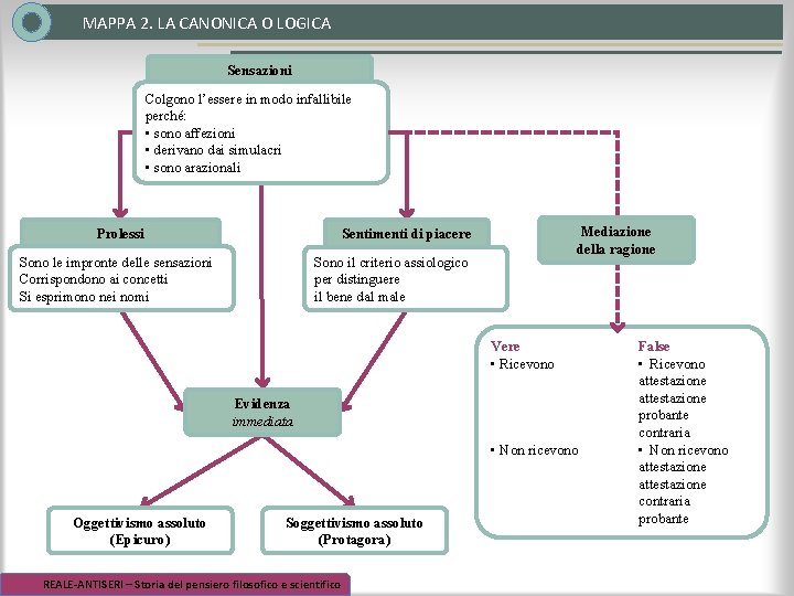 MAPPA 2. LA CANONICA O LOGICA Sensazioni Colgono l’essere in modo infallibile perché: • MAPPA 2. LA CANONICA O LOGICA Sensazioni Colgono l’essere in modo infallibile perché: •