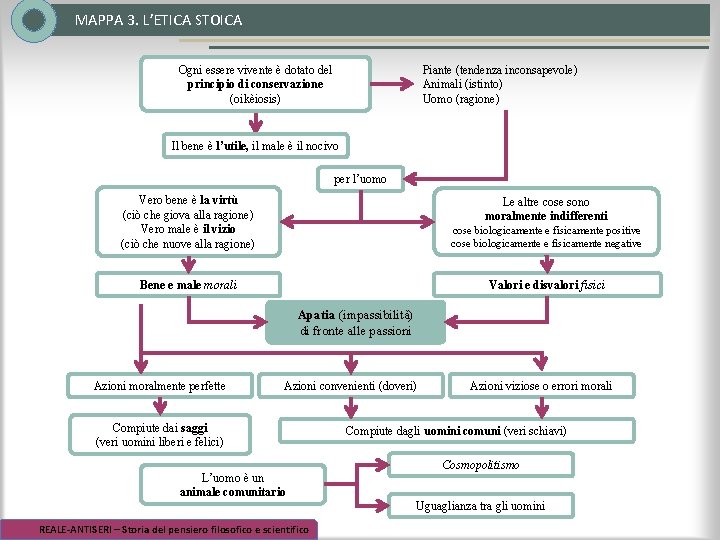MAPPA 3. L’ETICA STOICA Piante (tendenza inconsapevole) Animali (istinto) Uomo (ragione) Ogni essere vivente MAPPA 3. L’ETICA STOICA Piante (tendenza inconsapevole) Animali (istinto) Uomo (ragione) Ogni essere vivente