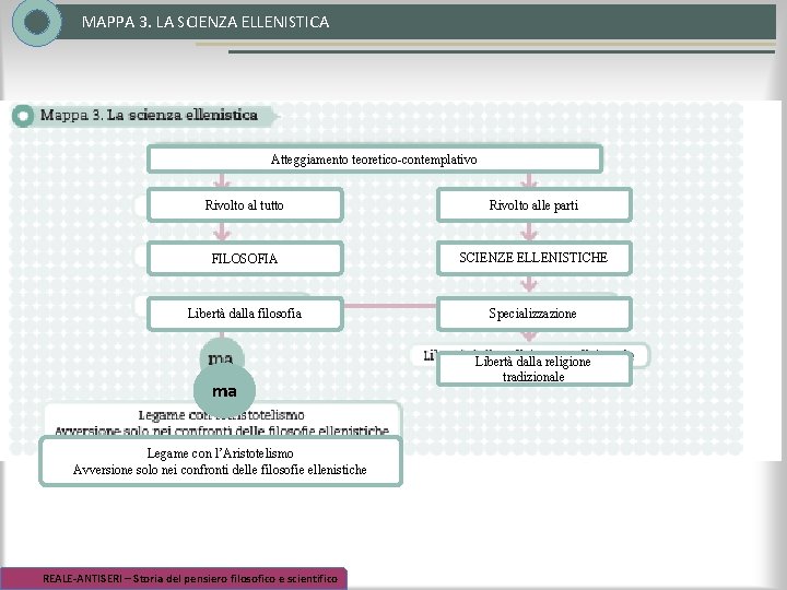 MAPPA 3. LA SCIENZA ELLENISTICA Atteggiamento teoretico-contemplativo Rivolto al tutto Rivolto alle parti FILOSOFIA MAPPA 3. LA SCIENZA ELLENISTICA Atteggiamento teoretico-contemplativo Rivolto al tutto Rivolto alle parti FILOSOFIA