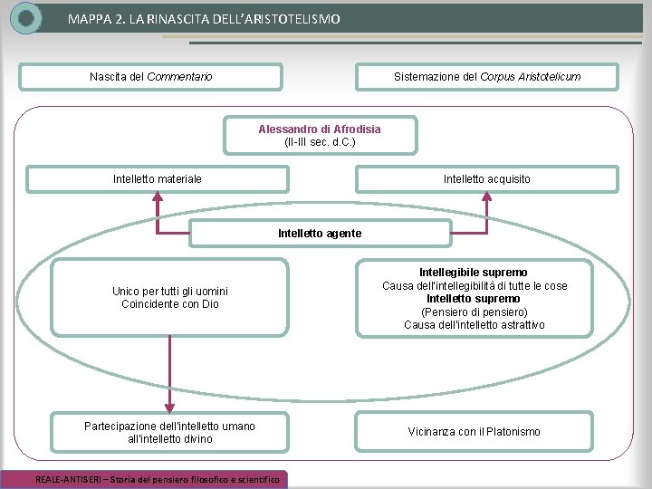MAPPA 2. LA RINASCITA DELL’ARISTOTELISMO Nascita del Commentario Sistemazione del Corpus Aristotelicum Alessandro di MAPPA 2. LA RINASCITA DELL’ARISTOTELISMO Nascita del Commentario Sistemazione del Corpus Aristotelicum Alessandro di