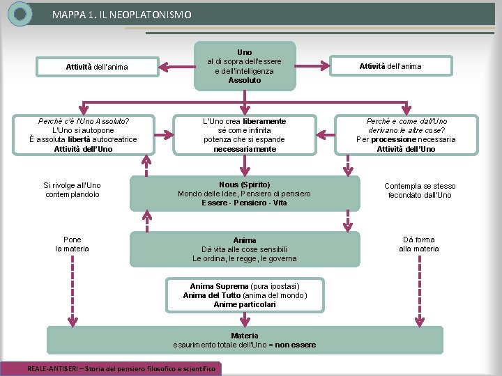 MAPPA 1. IL NEOPLATONISMO Attività dell’anima Perché c’è l’Uno Assoluto? L’Uno si autopone È MAPPA 1. IL NEOPLATONISMO Attività dell’anima Perché c’è l’Uno Assoluto? L’Uno si autopone È