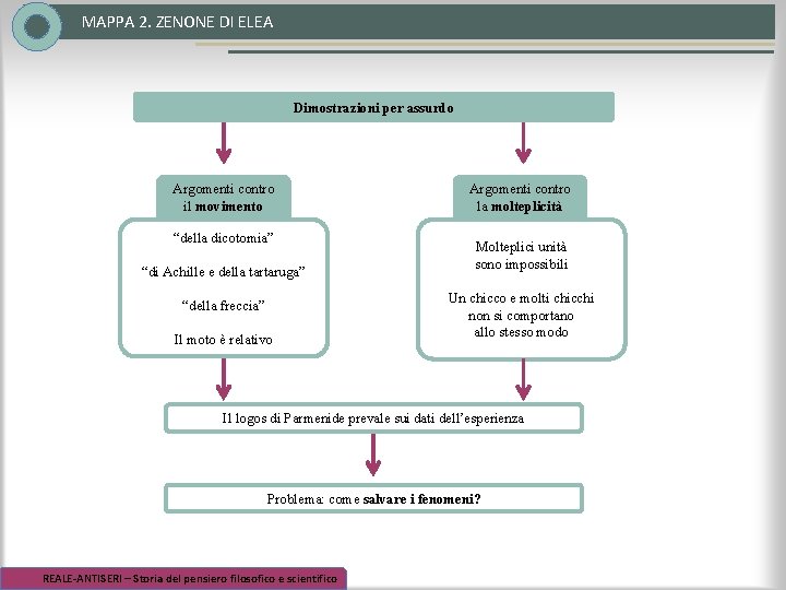 MAPPA 2. ZENONE DI ELEA Dimostrazioni per assurdo Argomenti contro il movimento “della dicotomia” MAPPA 2. ZENONE DI ELEA Dimostrazioni per assurdo Argomenti contro il movimento “della dicotomia”